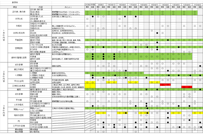 入試数学出題傾向